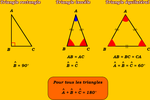 Les angles dans un triangle : rectangle, isocèle ou équilatérale.