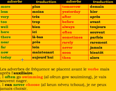 Liste des adverbes courants en anglais