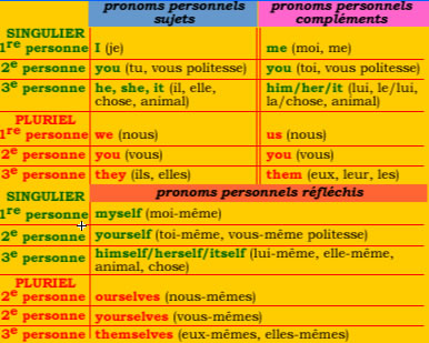 Liste des pronoms en anglais
