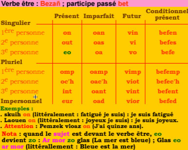Le verbe être à différents temps en breton