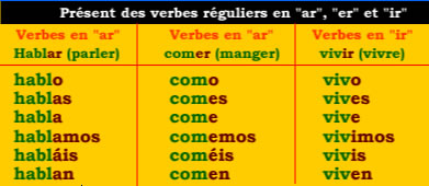 Présent en espagnol : verbes réguliers
