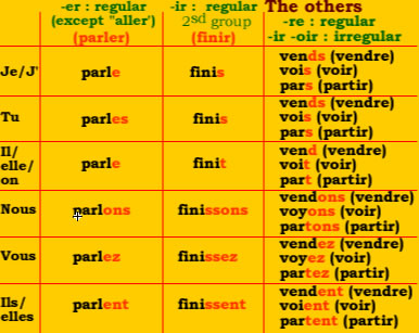The present tense in french