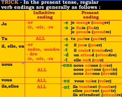 Trick : the present tense in french