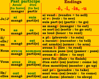 Perfect tense in french