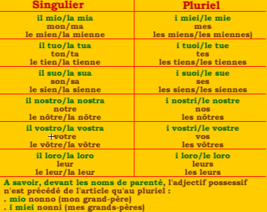 Pronoms et adjectifs possessifs en italien