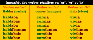 Imparfait des verbes réguliers en espagnol