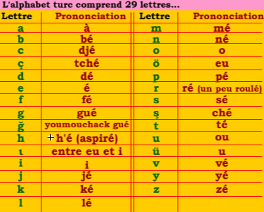 Alphabet Turc